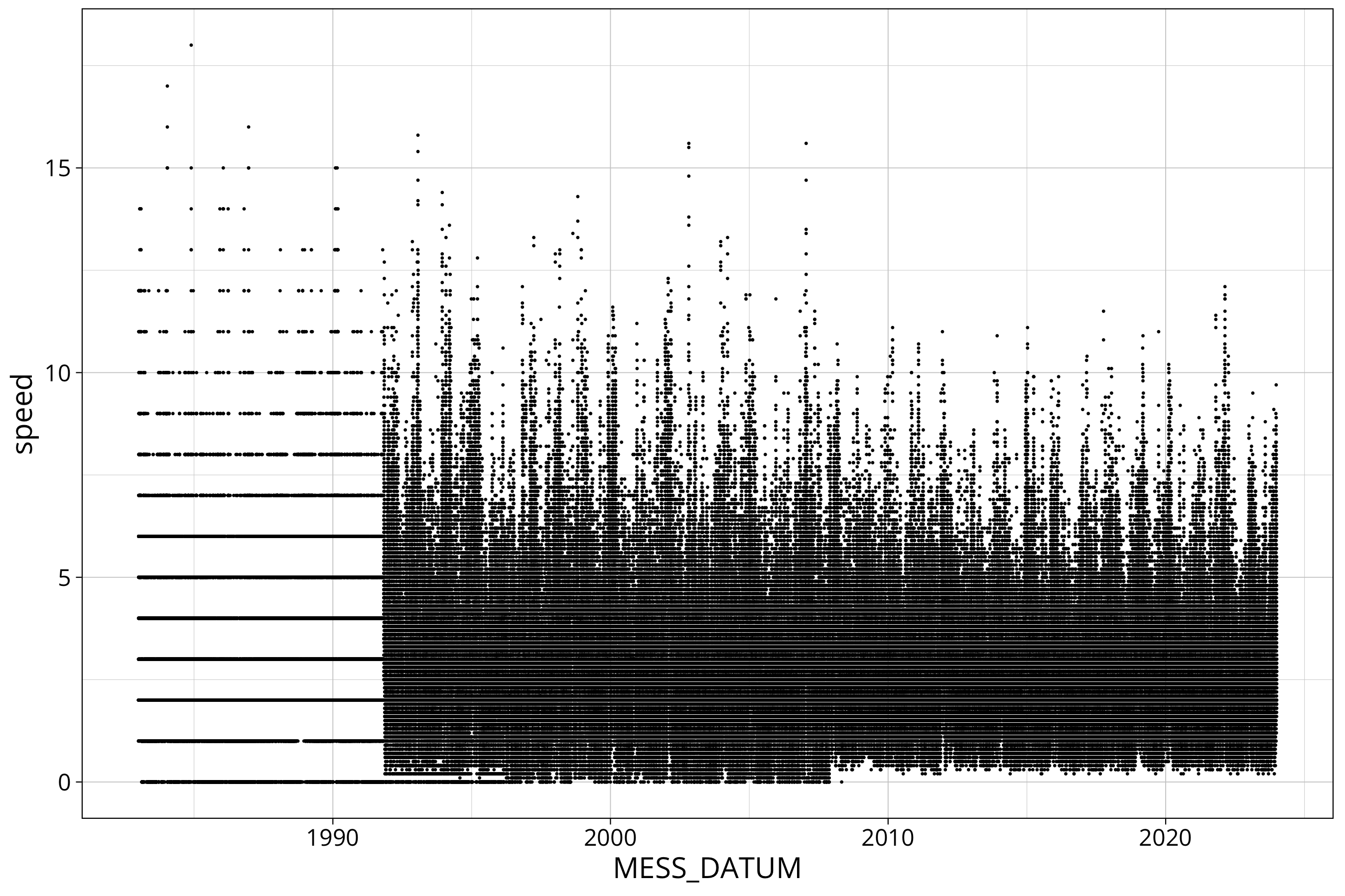 plot of chunk scatterplot of wind data